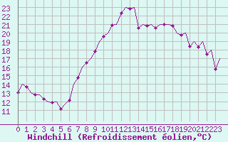 Courbe du refroidissement olien pour Madrid / Barajas (Esp)