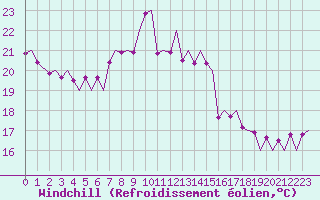 Courbe du refroidissement olien pour Genve (Sw)