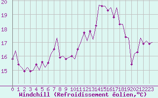 Courbe du refroidissement olien pour Visby Flygplats