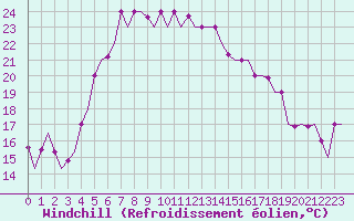 Courbe du refroidissement olien pour Paphos Airport