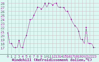 Courbe du refroidissement olien pour Varna