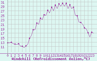 Courbe du refroidissement olien pour Burgos (Esp)