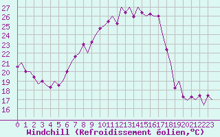 Courbe du refroidissement olien pour Landsberg