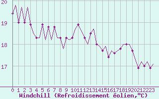 Courbe du refroidissement olien pour Platform K14-fa-1c Sea