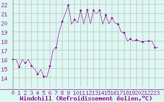 Courbe du refroidissement olien pour Almeria / Aeropuerto