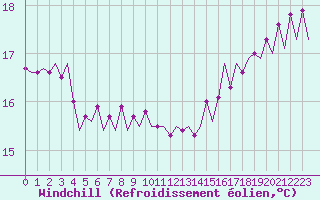 Courbe du refroidissement olien pour Le Goeree