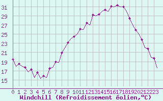 Courbe du refroidissement olien pour Huesca (Esp)