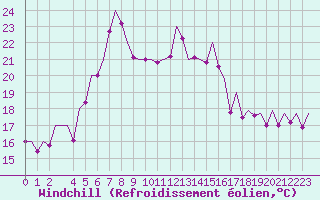 Courbe du refroidissement olien pour Palma De Mallorca / Son San Juan