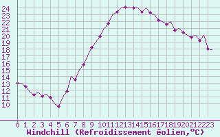 Courbe du refroidissement olien pour Madrid / Barajas (Esp)
