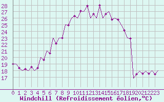 Courbe du refroidissement olien pour Arad