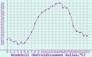 Courbe du refroidissement olien pour Maastricht / Zuid Limburg (PB)