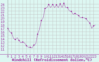 Courbe du refroidissement olien pour Barcelona / Aeropuerto