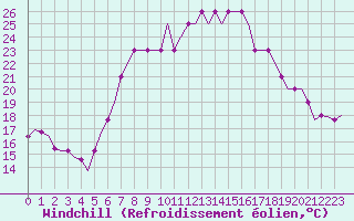 Courbe du refroidissement olien pour Perugia S Egido