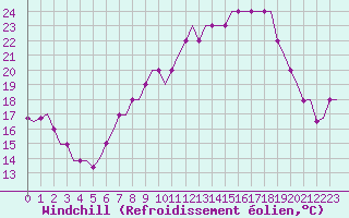 Courbe du refroidissement olien pour Paderborn / Lippstadt