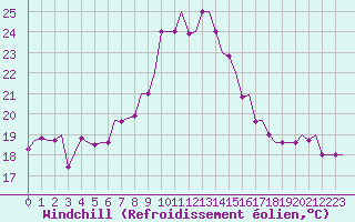 Courbe du refroidissement olien pour Djerba Mellita