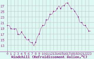 Courbe du refroidissement olien pour Colmar - Houssen (68)