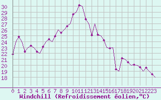 Courbe du refroidissement olien pour Genve (Sw)