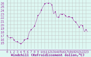 Courbe du refroidissement olien pour Luxembourg (Lux)