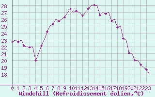 Courbe du refroidissement olien pour Maastricht / Zuid Limburg (PB)