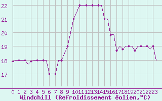 Courbe du refroidissement olien pour Syros Airport