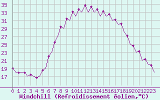 Courbe du refroidissement olien pour Gerona (Esp)