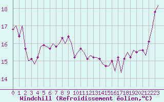 Courbe du refroidissement olien pour Le Goeree