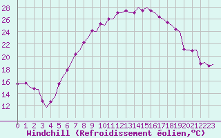 Courbe du refroidissement olien pour Maastricht / Zuid Limburg (PB)