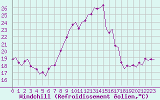 Courbe du refroidissement olien pour Vlissingen