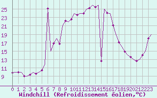 Courbe du refroidissement olien pour Tivat