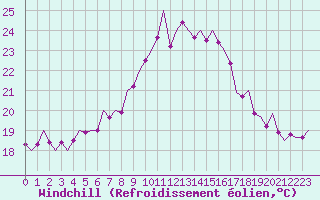 Courbe du refroidissement olien pour Frankfort (All)
