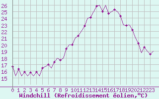 Courbe du refroidissement olien pour Frankfort (All)