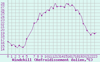 Courbe du refroidissement olien pour Saarbruecken / Ensheim