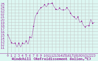 Courbe du refroidissement olien pour Alicante / El Altet