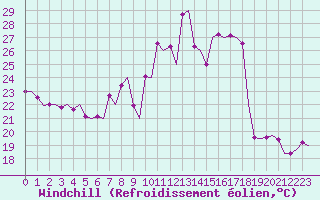 Courbe du refroidissement olien pour Platform Awg-1 Sea