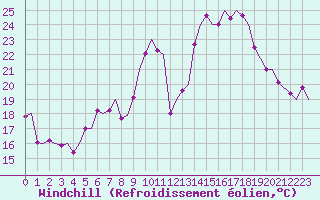 Courbe du refroidissement olien pour Payerne (Sw)