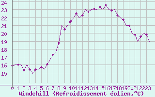 Courbe du refroidissement olien pour Celle