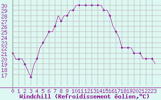 Courbe du refroidissement olien pour Krasnodar