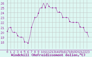Courbe du refroidissement olien pour Enfidha Hammamet