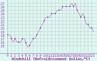 Courbe du refroidissement olien pour Colmar - Houssen (68)