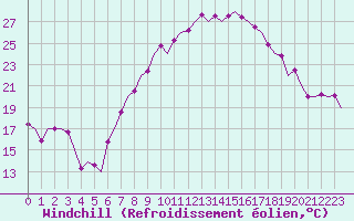 Courbe du refroidissement olien pour Hannover