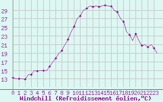 Courbe du refroidissement olien pour Berlin-Tegel