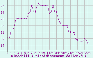 Courbe du refroidissement olien pour Karpathos Airport
