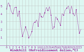 Courbe du refroidissement olien pour Bonn (All)