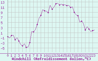 Courbe du refroidissement olien pour Frankfort (All)