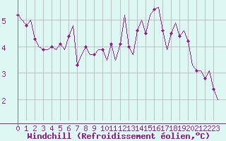 Courbe du refroidissement olien pour Vlissingen