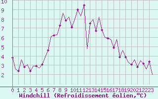 Courbe du refroidissement olien pour Eindhoven (PB)