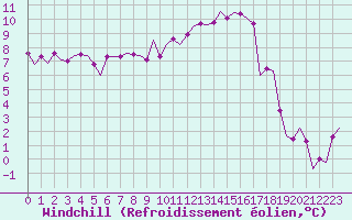 Courbe du refroidissement olien pour Rotterdam Airport Zestienhoven