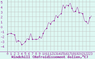 Courbe du refroidissement olien pour Bueckeburg