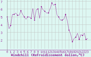 Courbe du refroidissement olien pour Soervaag / Vagar