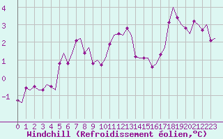 Courbe du refroidissement olien pour Evenes